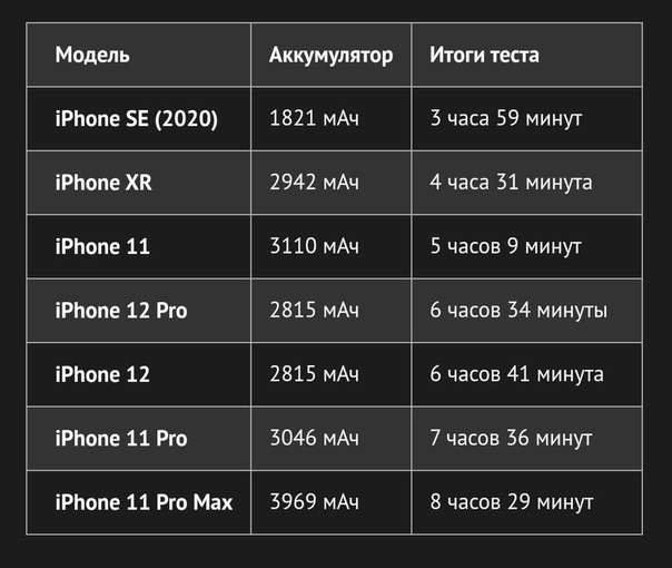 YouTube-блогер сравнил время автономной работы iPhone 12 и iPhone 12 Pro с прошлым поколением телефонов Apple: